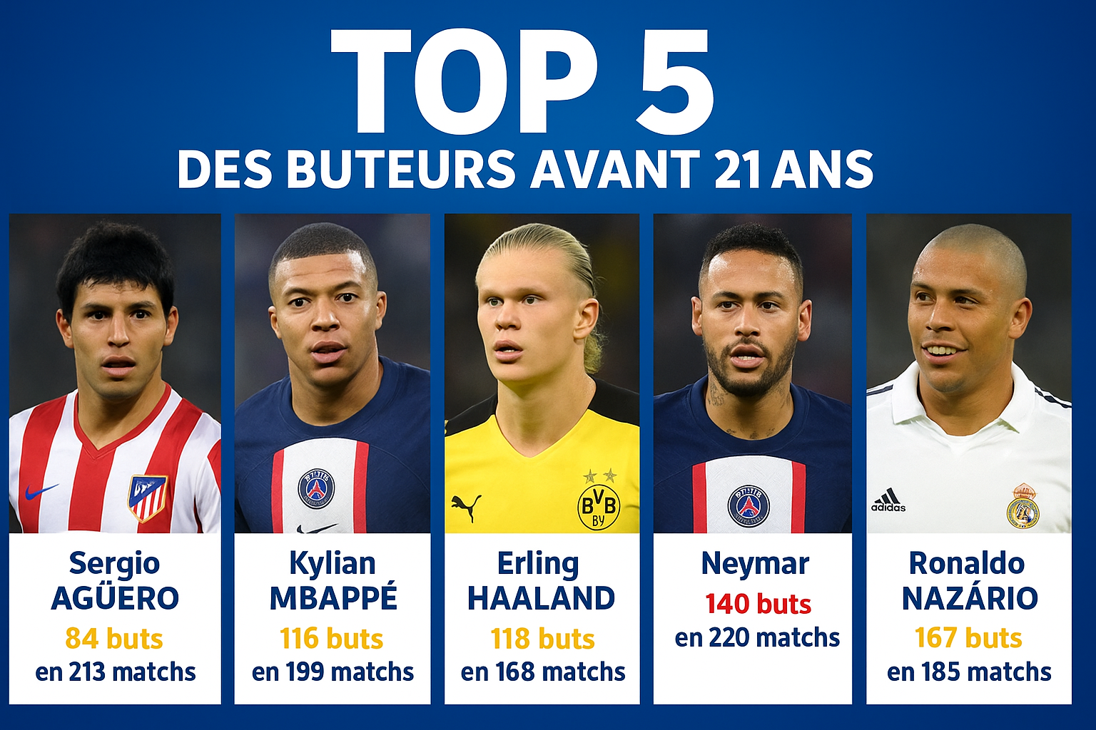 Les attaquants ayant marqué le plus de buts avant l’âge de 21 ans
